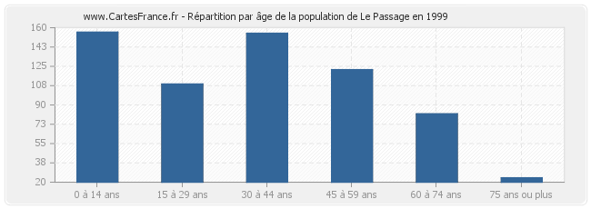 Répartition par âge de la population de Le Passage en 1999